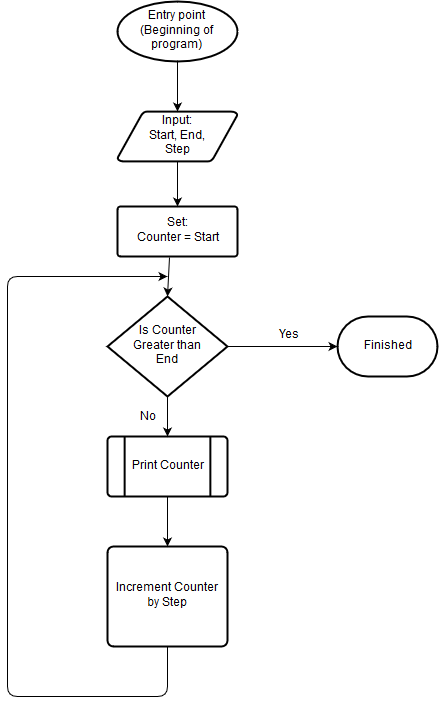Counting flowchart