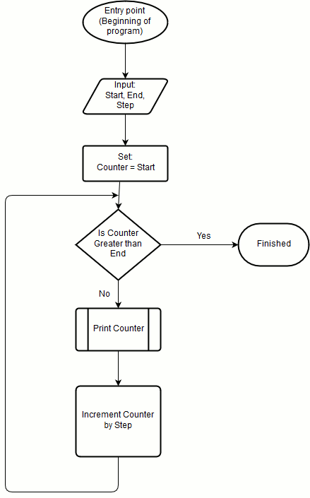 Flowchart of the counting process
